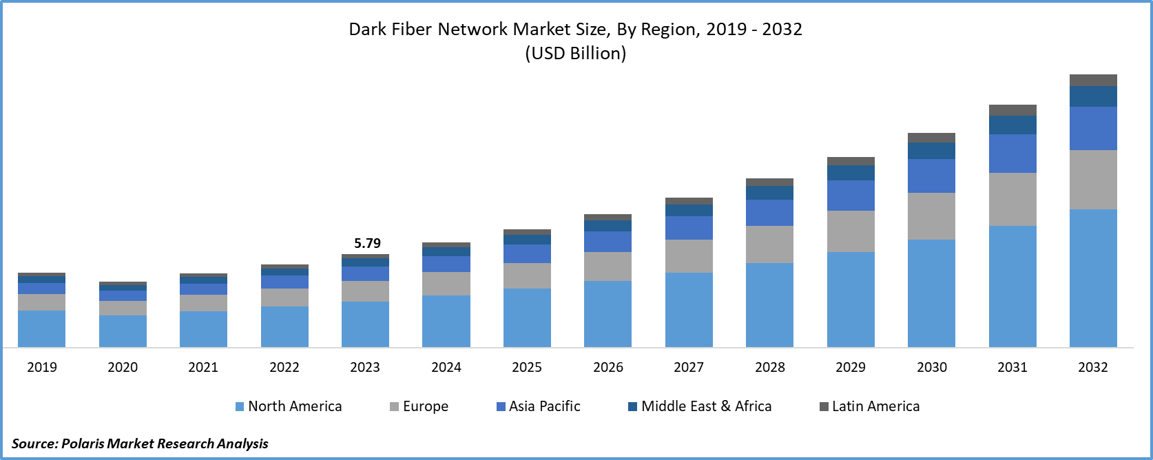 Dark Fiber Network Market Size